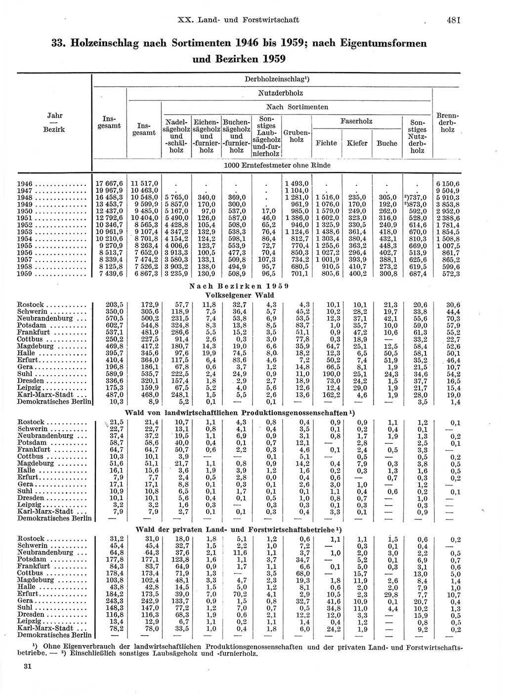 Statistisches Jahrbuch der Deutschen Demokratischen Republik (DDR) 1959, Seite 481 (Stat. Jb. DDR 1959, S. 481)