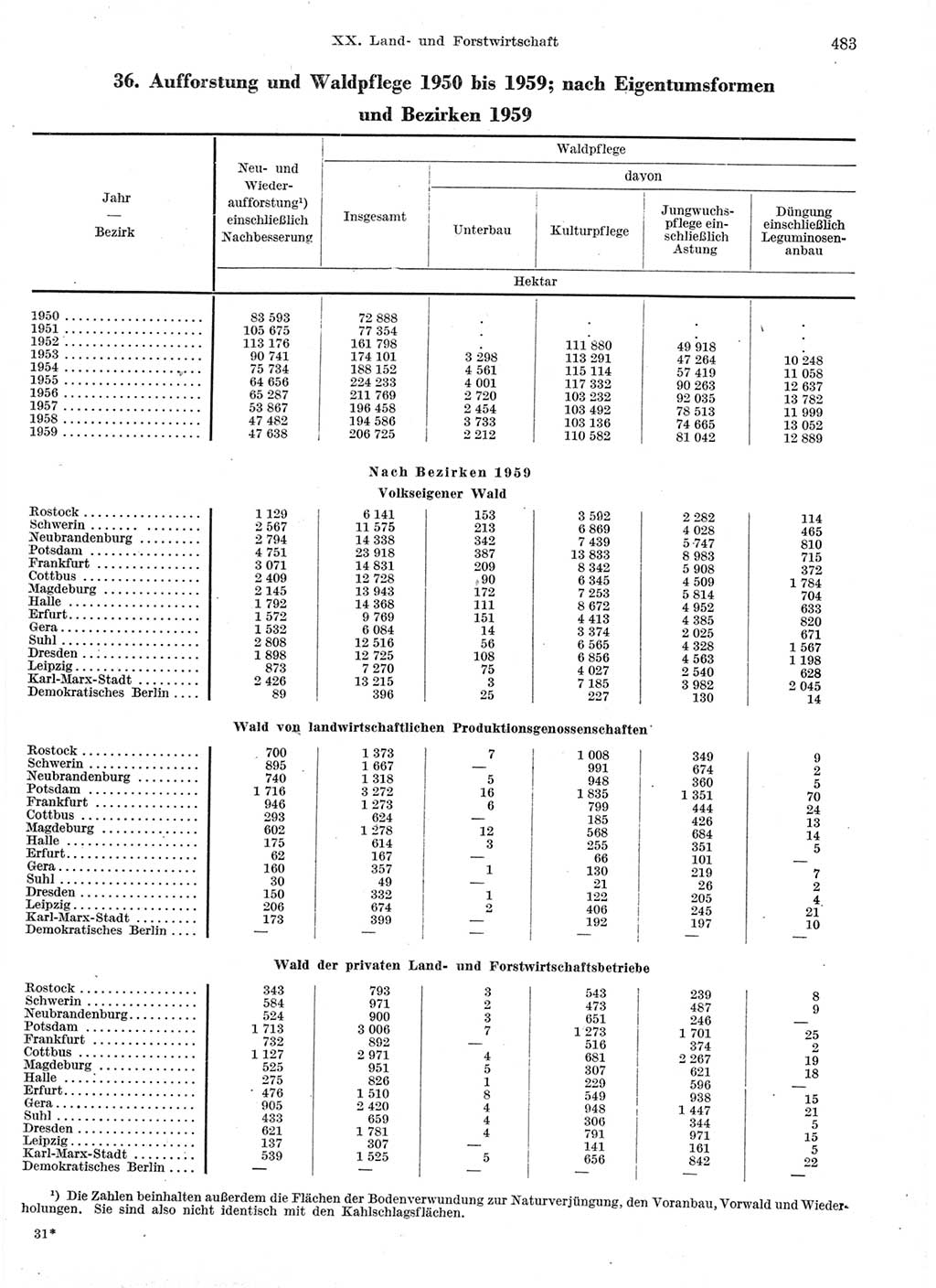 Statistisches Jahrbuch der Deutschen Demokratischen Republik (DDR) 1959, Seite 483 (Stat. Jb. DDR 1959, S. 483)