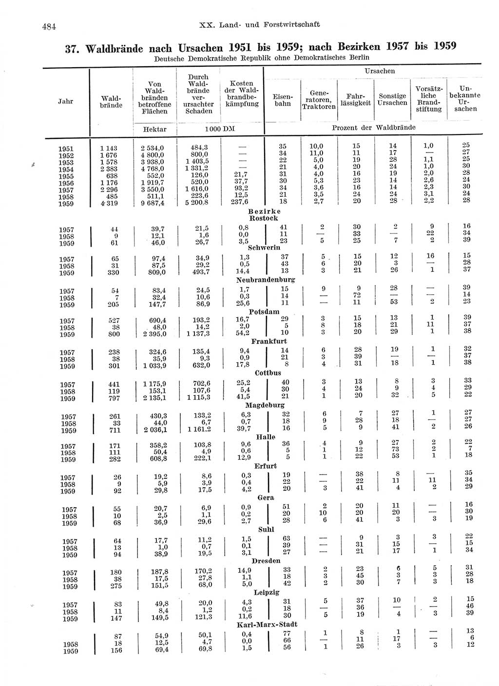Statistisches Jahrbuch der Deutschen Demokratischen Republik (DDR) 1959, Seite 484 (Stat. Jb. DDR 1959, S. 484)