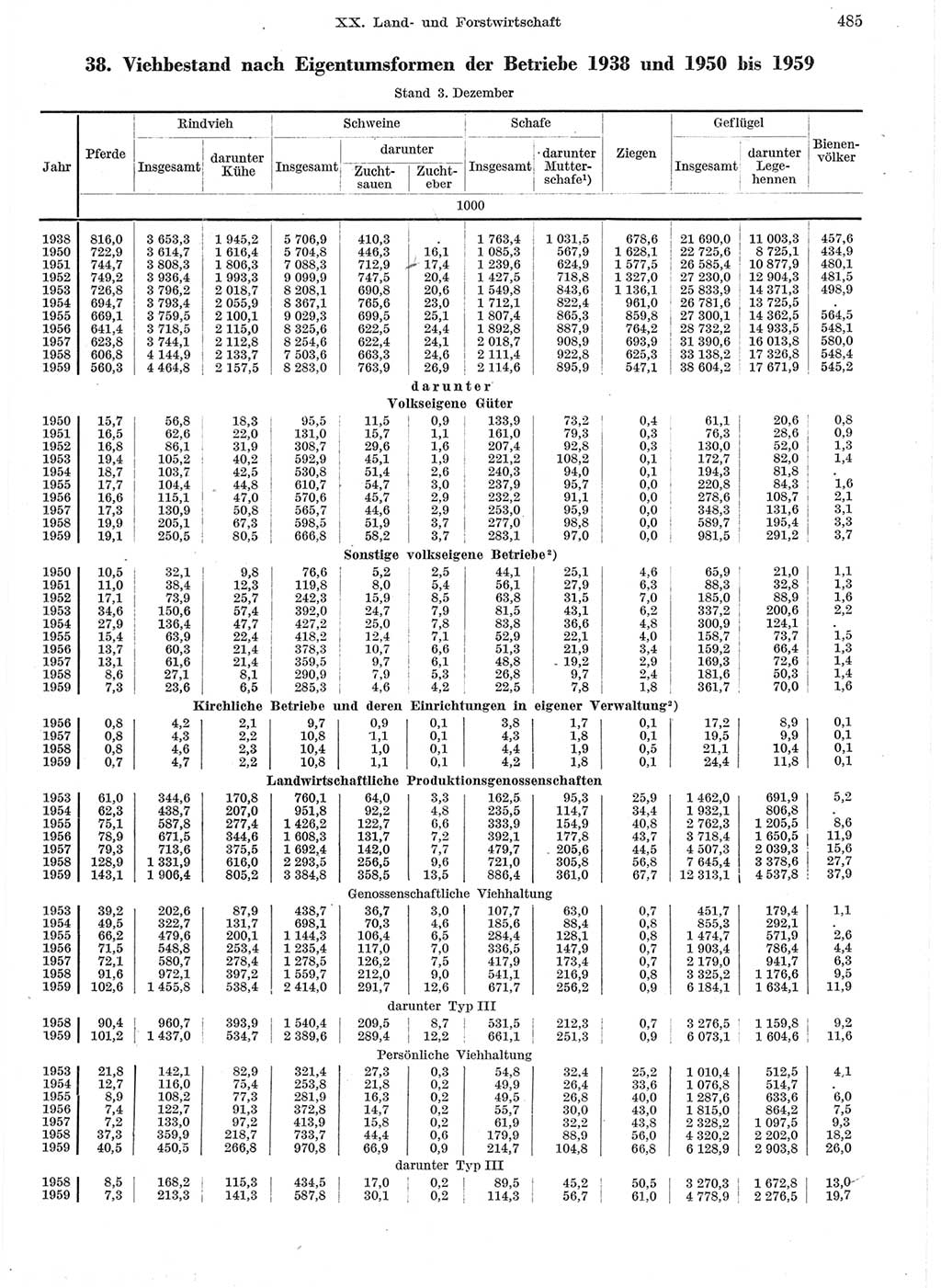 Statistisches Jahrbuch der Deutschen Demokratischen Republik (DDR) 1959, Seite 485 (Stat. Jb. DDR 1959, S. 485)