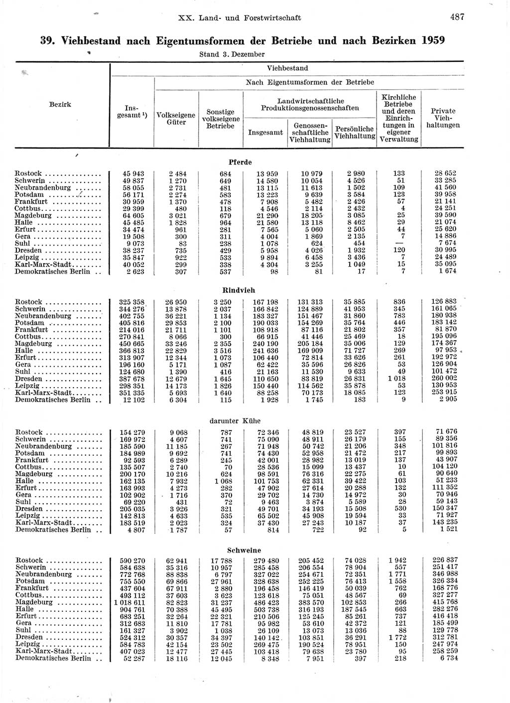 Statistisches Jahrbuch der Deutschen Demokratischen Republik (DDR) 1959, Seite 487 (Stat. Jb. DDR 1959, S. 487)