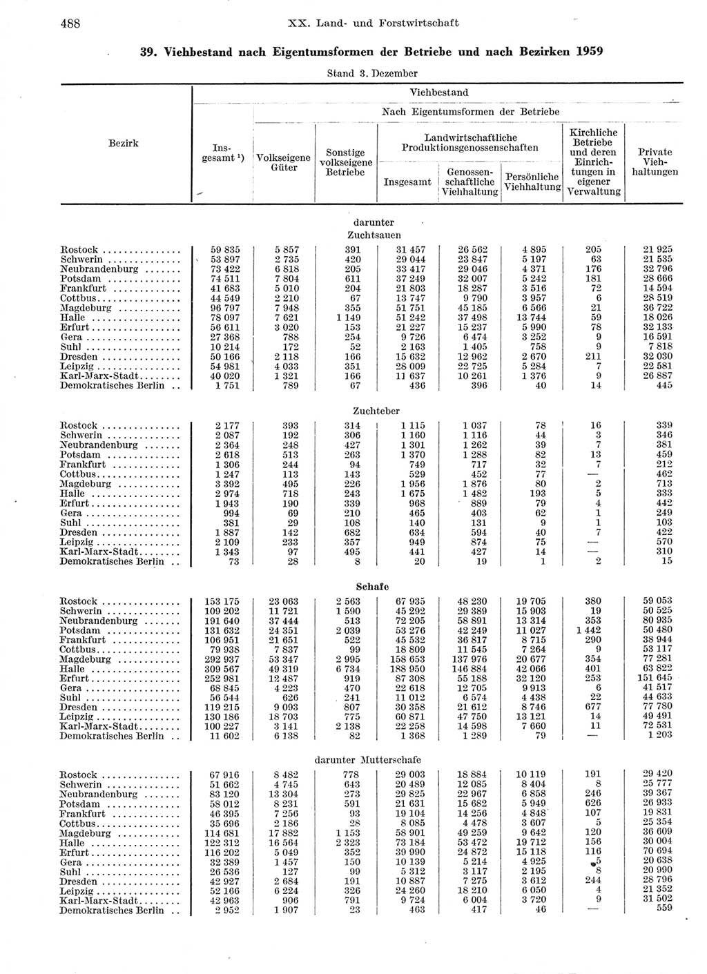 Statistisches Jahrbuch der Deutschen Demokratischen Republik (DDR) 1959, Seite 488 (Stat. Jb. DDR 1959, S. 488)