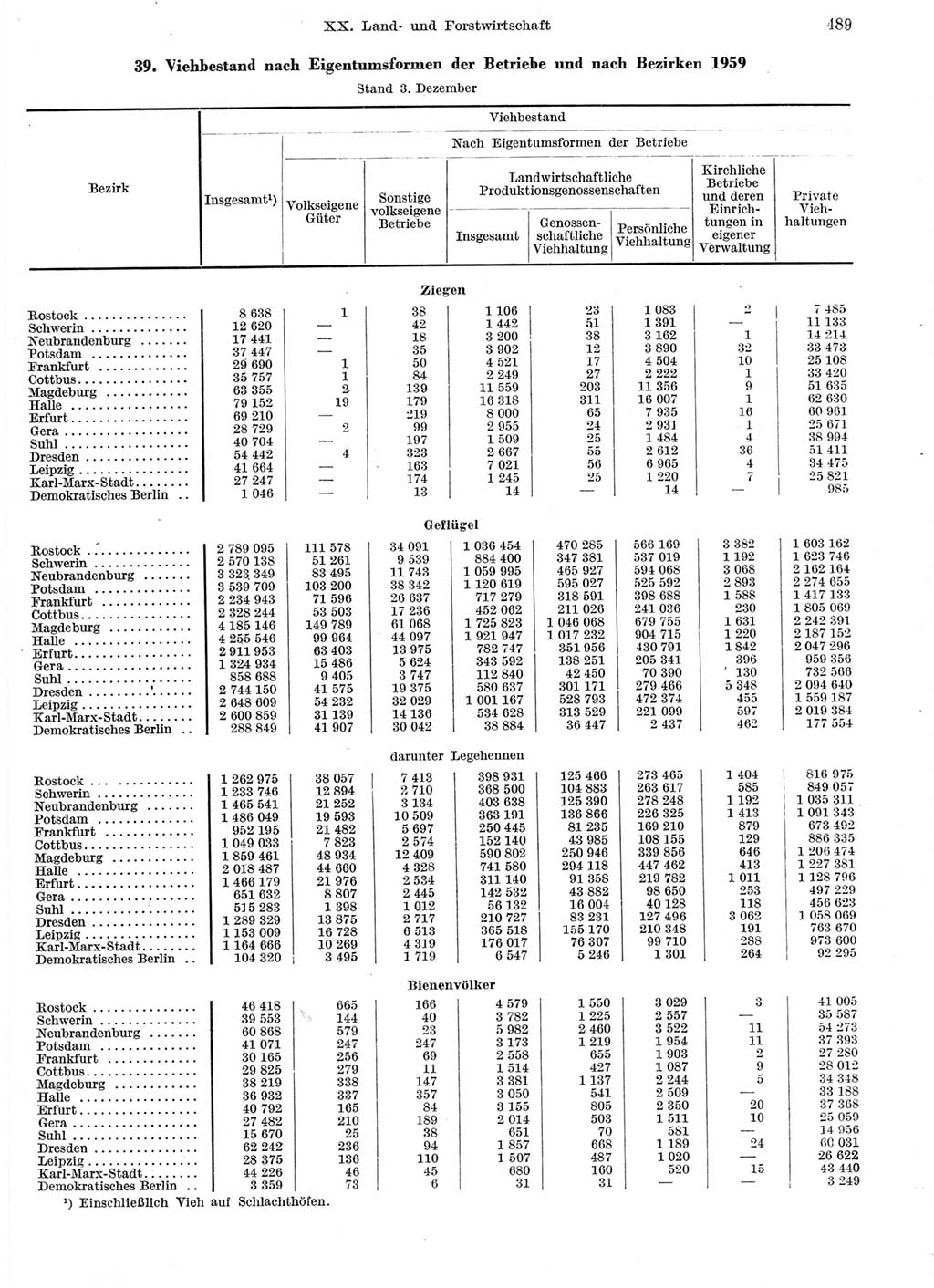 Statistisches Jahrbuch der Deutschen Demokratischen Republik (DDR) 1959, Seite 489 (Stat. Jb. DDR 1959, S. 489)