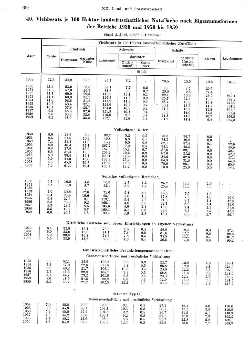 Statistisches Jahrbuch der Deutschen Demokratischen Republik (DDR) 1959, Seite 490 (Stat. Jb. DDR 1959, S. 490)
