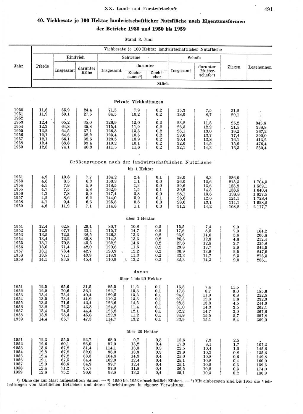 Statistisches Jahrbuch der Deutschen Demokratischen Republik (DDR) 1959, Seite 491 (Stat. Jb. DDR 1959, S. 491)