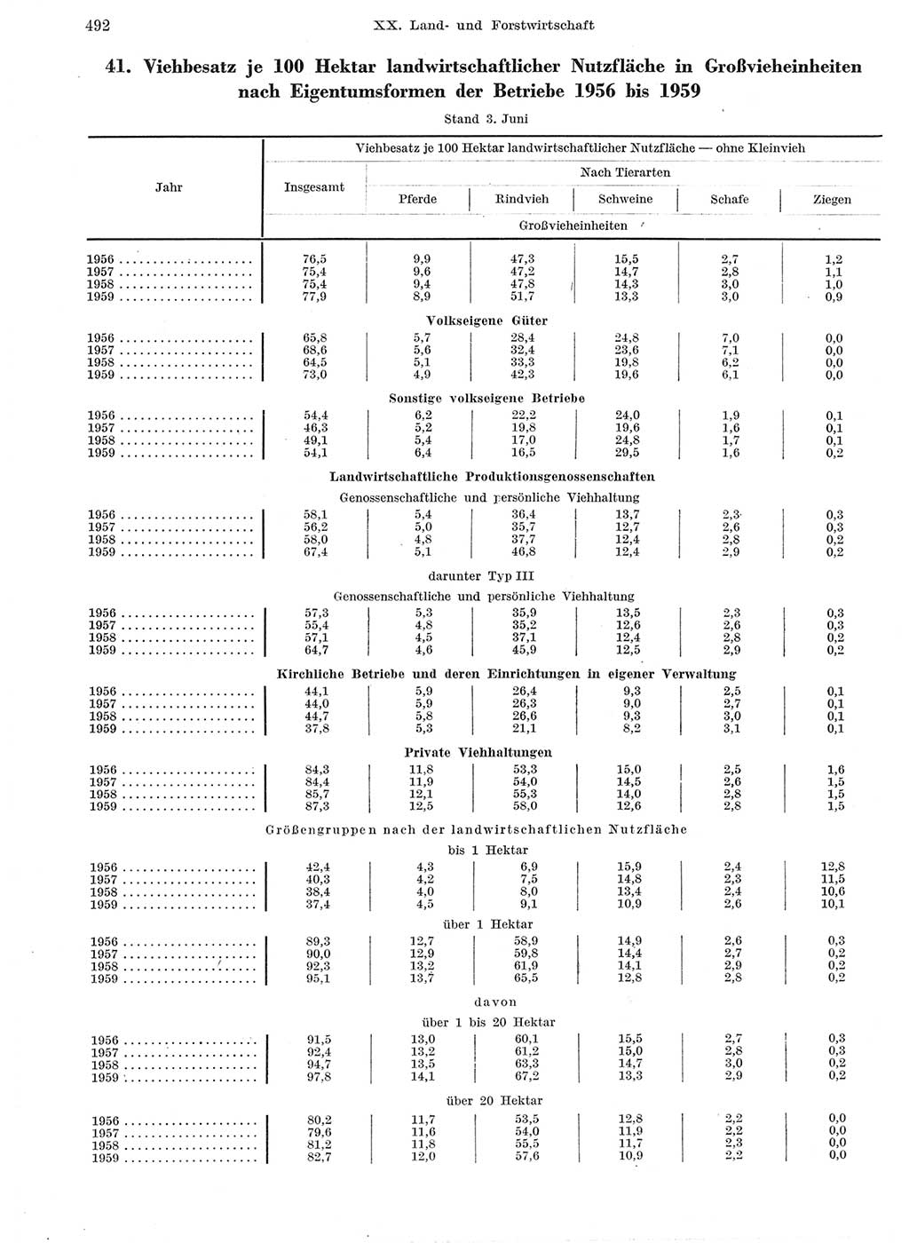 Statistisches Jahrbuch der Deutschen Demokratischen Republik (DDR) 1959, Seite 492 (Stat. Jb. DDR 1959, S. 492)