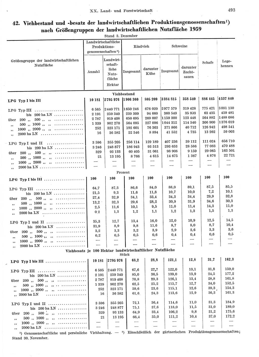 Statistisches Jahrbuch der Deutschen Demokratischen Republik (DDR) 1959, Seite 493 (Stat. Jb. DDR 1959, S. 493)