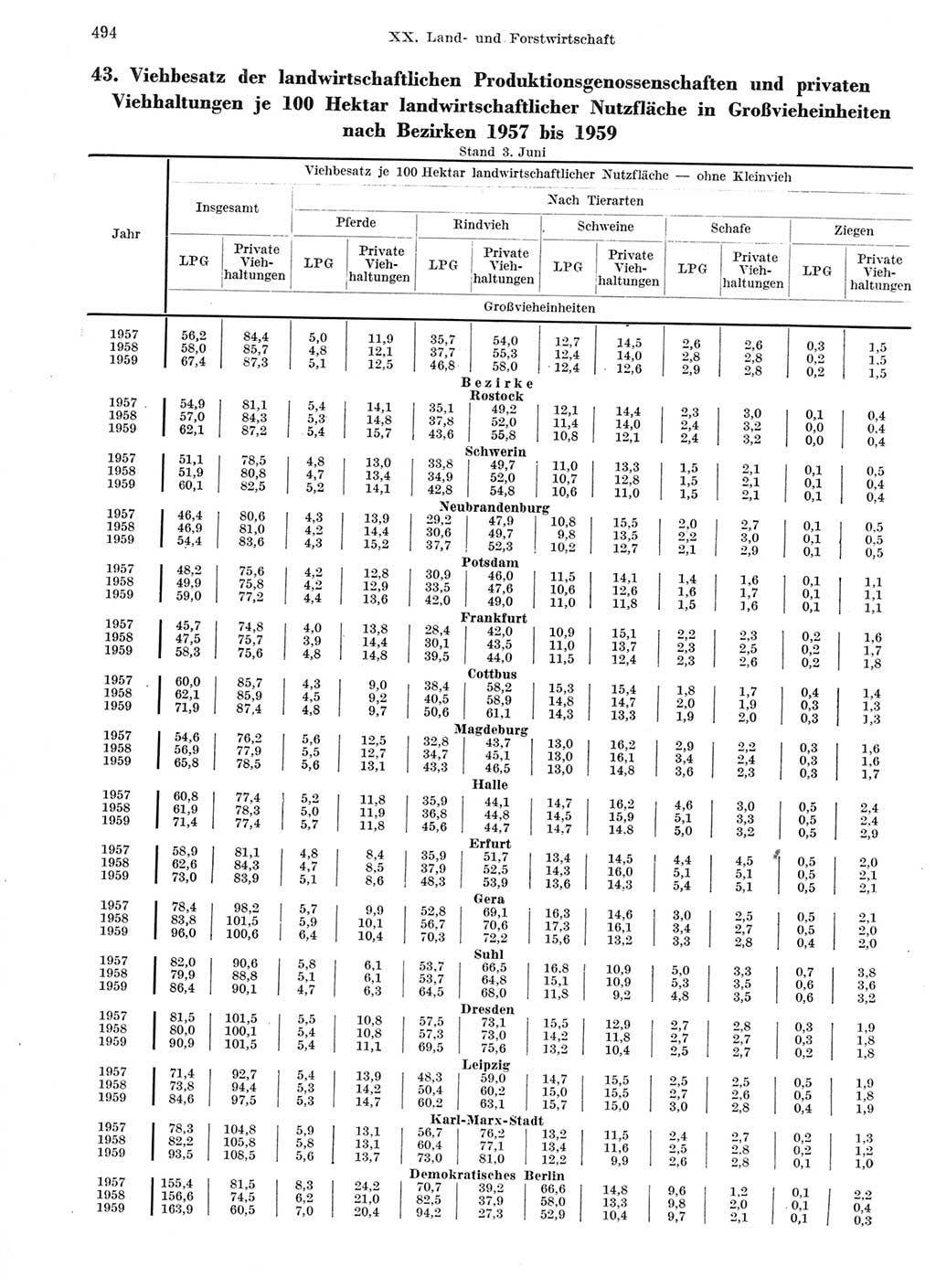 Statistisches Jahrbuch der Deutschen Demokratischen Republik (DDR) 1959, Seite 494 (Stat. Jb. DDR 1959, S. 494)