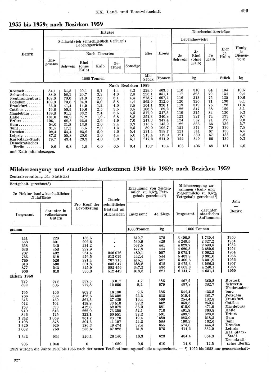 Statistisches Jahrbuch der Deutschen Demokratischen Republik (DDR) 1959, Seite 499 (Stat. Jb. DDR 1959, S. 499)