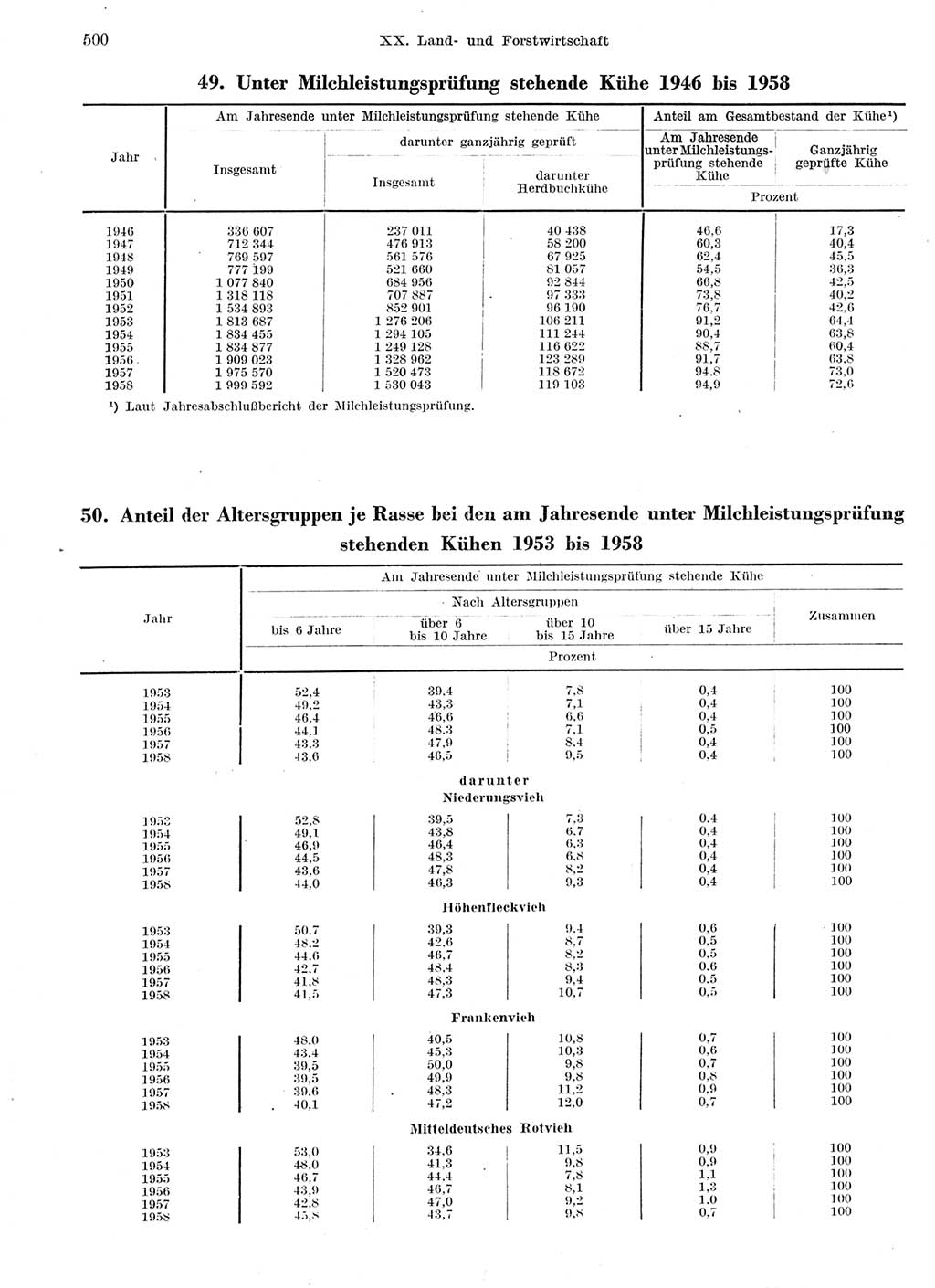 Statistisches Jahrbuch der Deutschen Demokratischen Republik (DDR) 1959, Seite 500 (Stat. Jb. DDR 1959, S. 500)