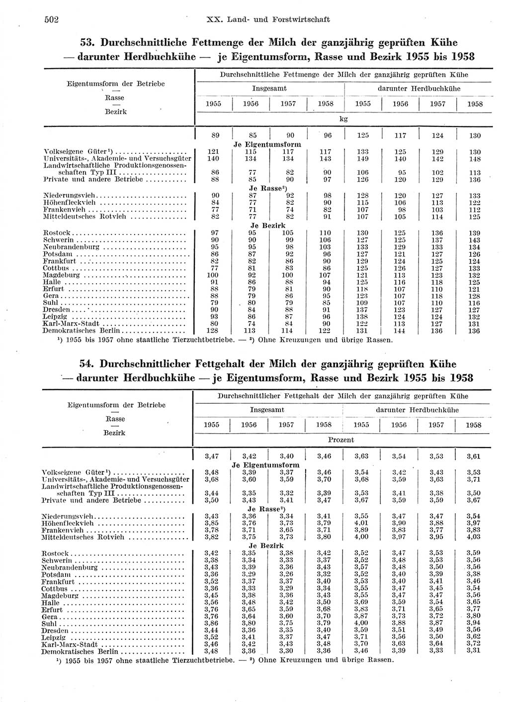 Statistisches Jahrbuch der Deutschen Demokratischen Republik (DDR) 1959, Seite 502 (Stat. Jb. DDR 1959, S. 502)