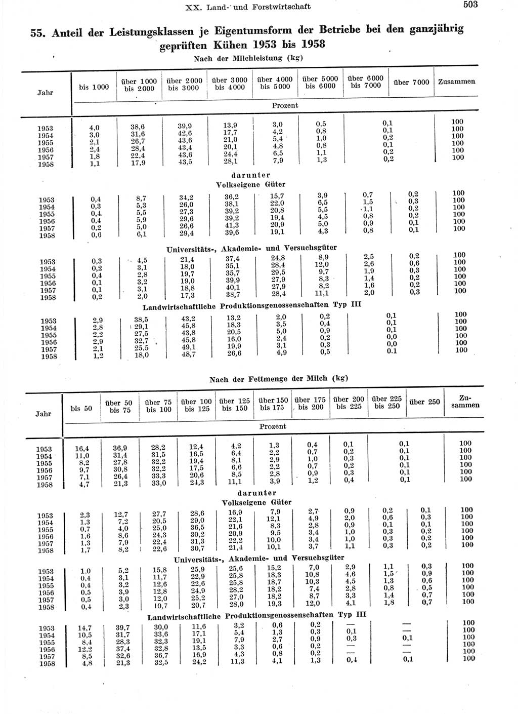 Statistisches Jahrbuch der Deutschen Demokratischen Republik (DDR) 1959, Seite 503 (Stat. Jb. DDR 1959, S. 503)
