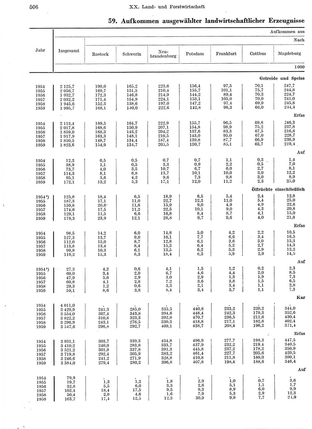Statistisches Jahrbuch der Deutschen Demokratischen Republik (DDR) 1959, Seite 506 (Stat. Jb. DDR 1959, S. 506)