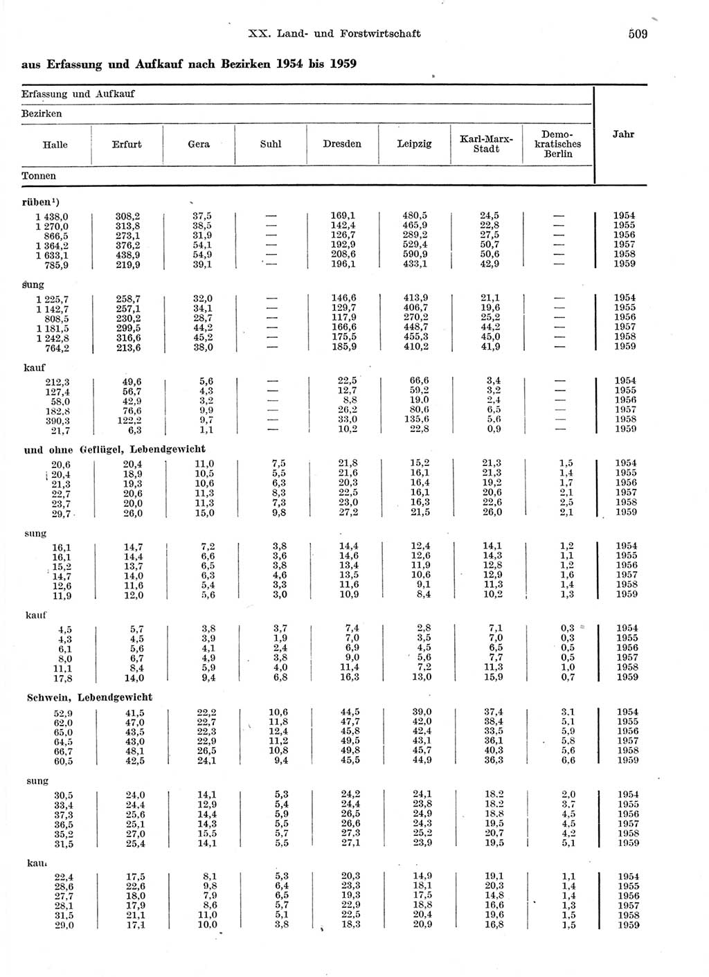 Statistisches Jahrbuch der Deutschen Demokratischen Republik (DDR) 1959, Seite 509 (Stat. Jb. DDR 1959, S. 509)