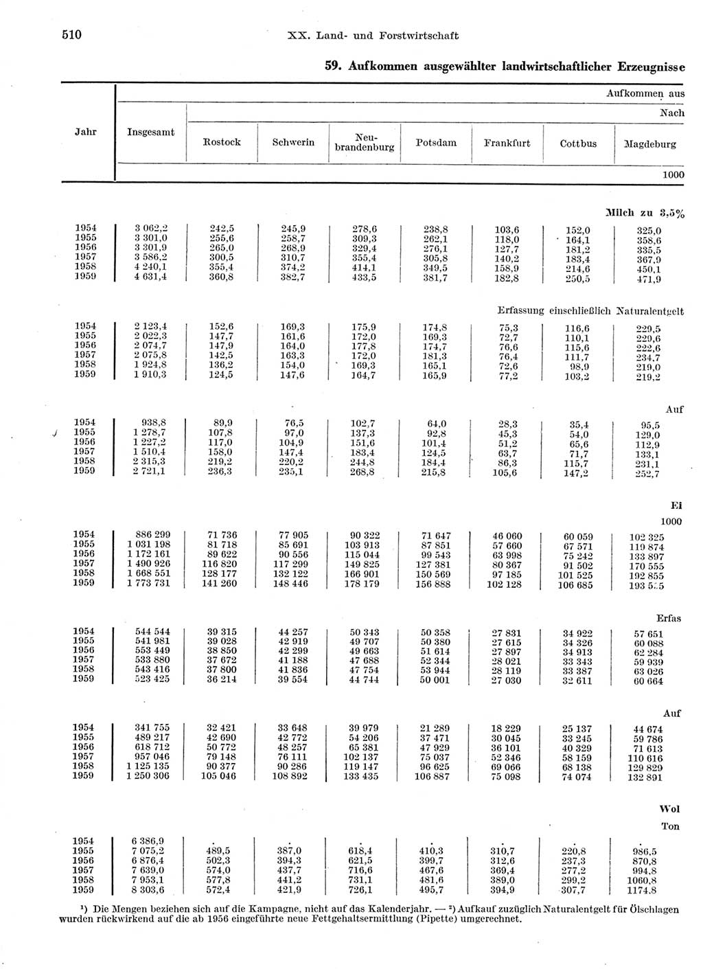 Statistisches Jahrbuch der Deutschen Demokratischen Republik (DDR) 1959, Seite 510 (Stat. Jb. DDR 1959, S. 510)