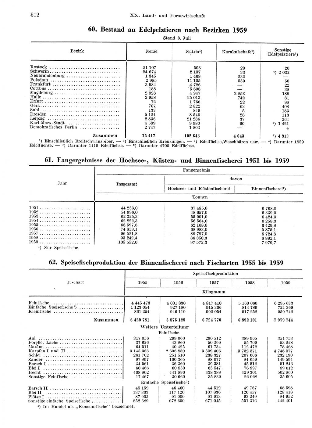 Statistisches Jahrbuch der Deutschen Demokratischen Republik (DDR) 1959, Seite 512 (Stat. Jb. DDR 1959, S. 512)