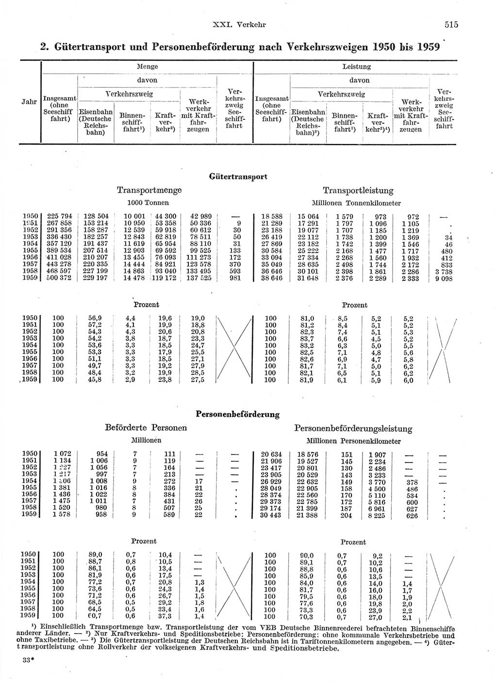 Statistisches Jahrbuch der Deutschen Demokratischen Republik (DDR) 1959, Seite 515 (Stat. Jb. DDR 1959, S. 515)