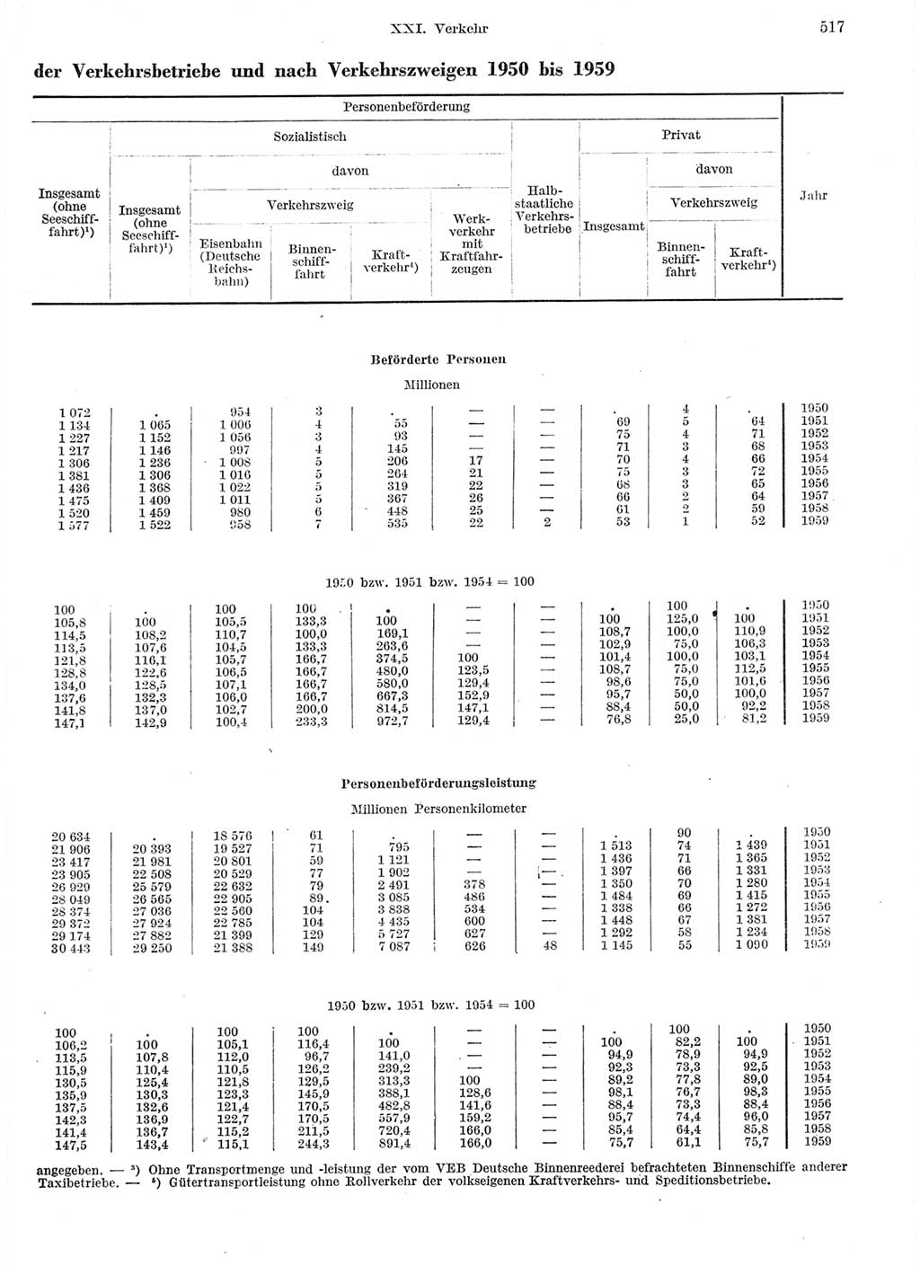 Statistisches Jahrbuch der Deutschen Demokratischen Republik (DDR) 1959, Seite 517 (Stat. Jb. DDR 1959, S. 517)