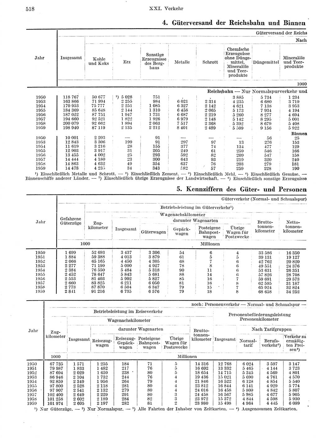 Statistisches Jahrbuch der Deutschen Demokratischen Republik (DDR) 1959, Seite 518 (Stat. Jb. DDR 1959, S. 518)