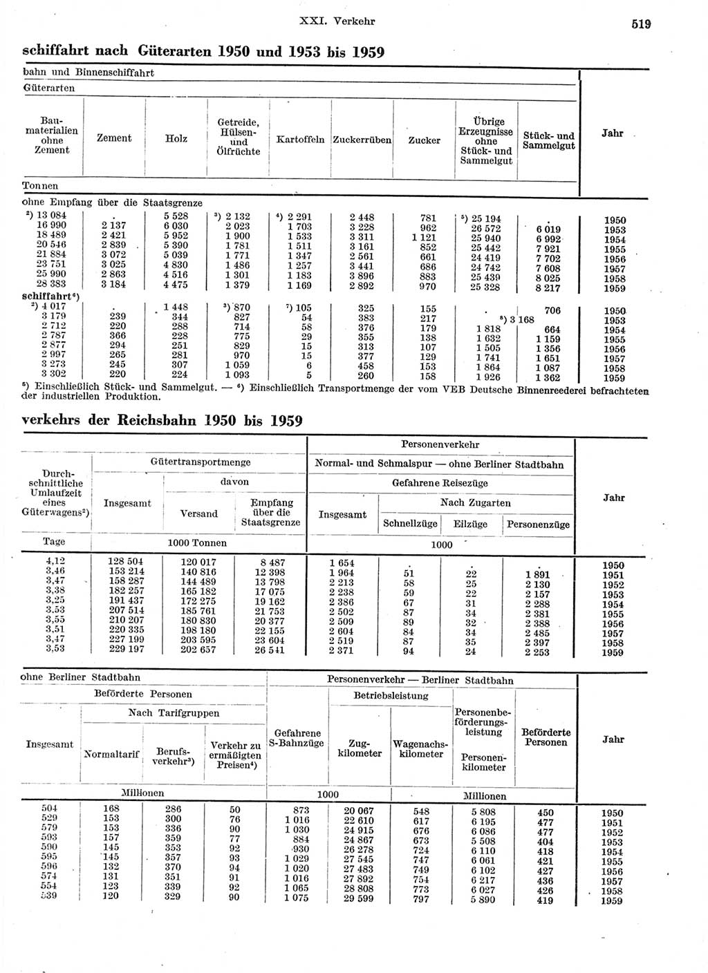 Statistisches Jahrbuch der Deutschen Demokratischen Republik (DDR) 1959, Seite 519 (Stat. Jb. DDR 1959, S. 519)