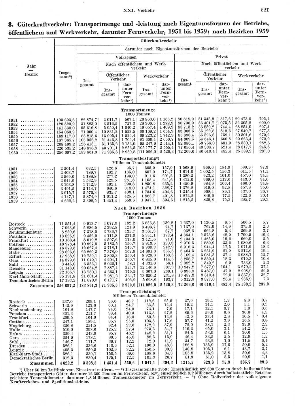 Statistisches Jahrbuch der Deutschen Demokratischen Republik (DDR) 1959, Seite 521 (Stat. Jb. DDR 1959, S. 521)