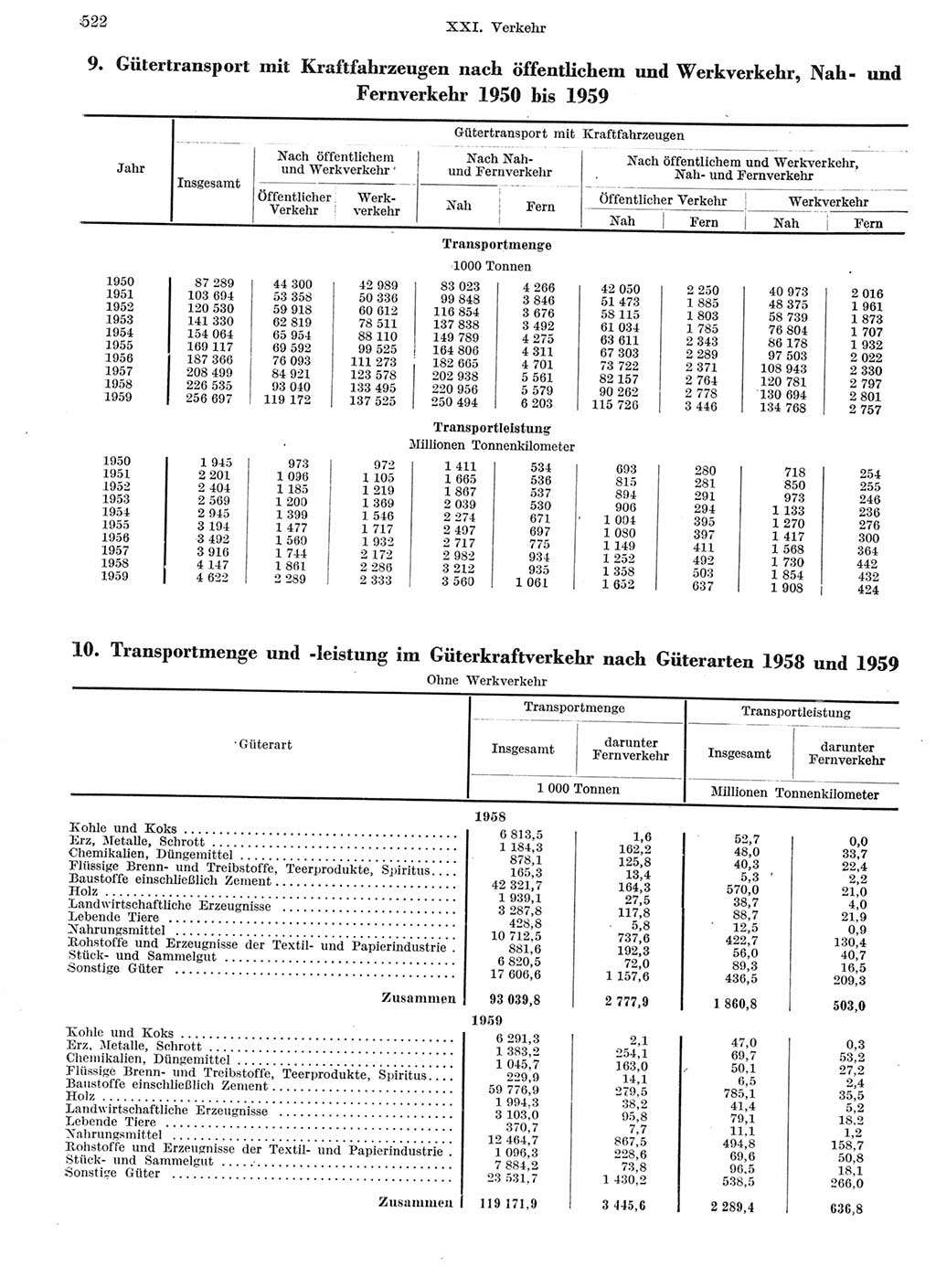 Statistisches Jahrbuch der Deutschen Demokratischen Republik (DDR) 1959, Seite 522 (Stat. Jb. DDR 1959, S. 522)