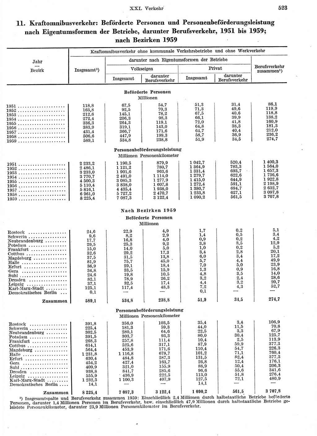 Statistisches Jahrbuch der Deutschen Demokratischen Republik (DDR) 1959, Seite 523 (Stat. Jb. DDR 1959, S. 523)