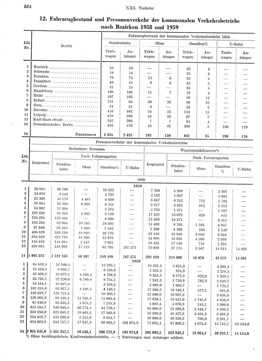 Statistisches Jahrbuch der Deutschen Demokratischen Republik (DDR) 1959, Seite 524 (Stat. Jb. DDR 1959, S. 524)