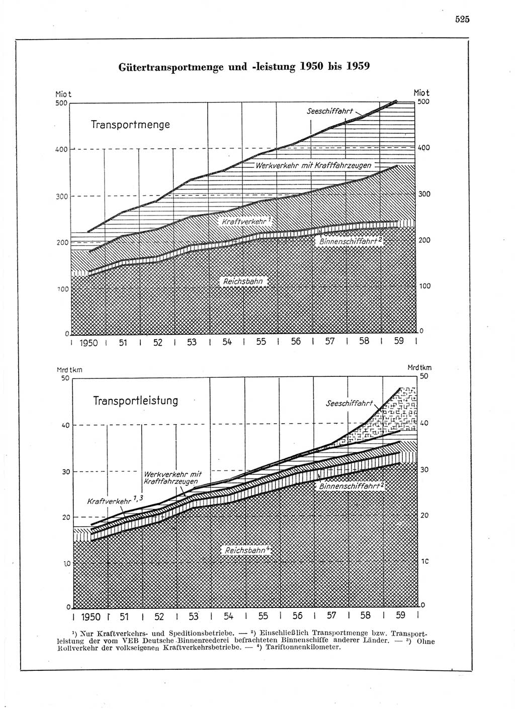 Statistisches Jahrbuch der Deutschen Demokratischen Republik (DDR) 1959, Seite 525 (Stat. Jb. DDR 1959, S. 525)