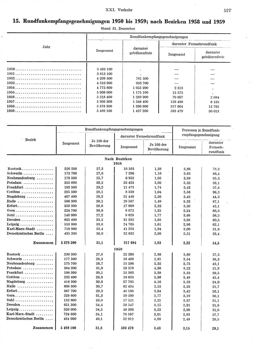 Statistisches Jahrbuch der Deutschen Demokratischen Republik (DDR) 1959, Seite 527 (Stat. Jb. DDR 1959, S. 527)