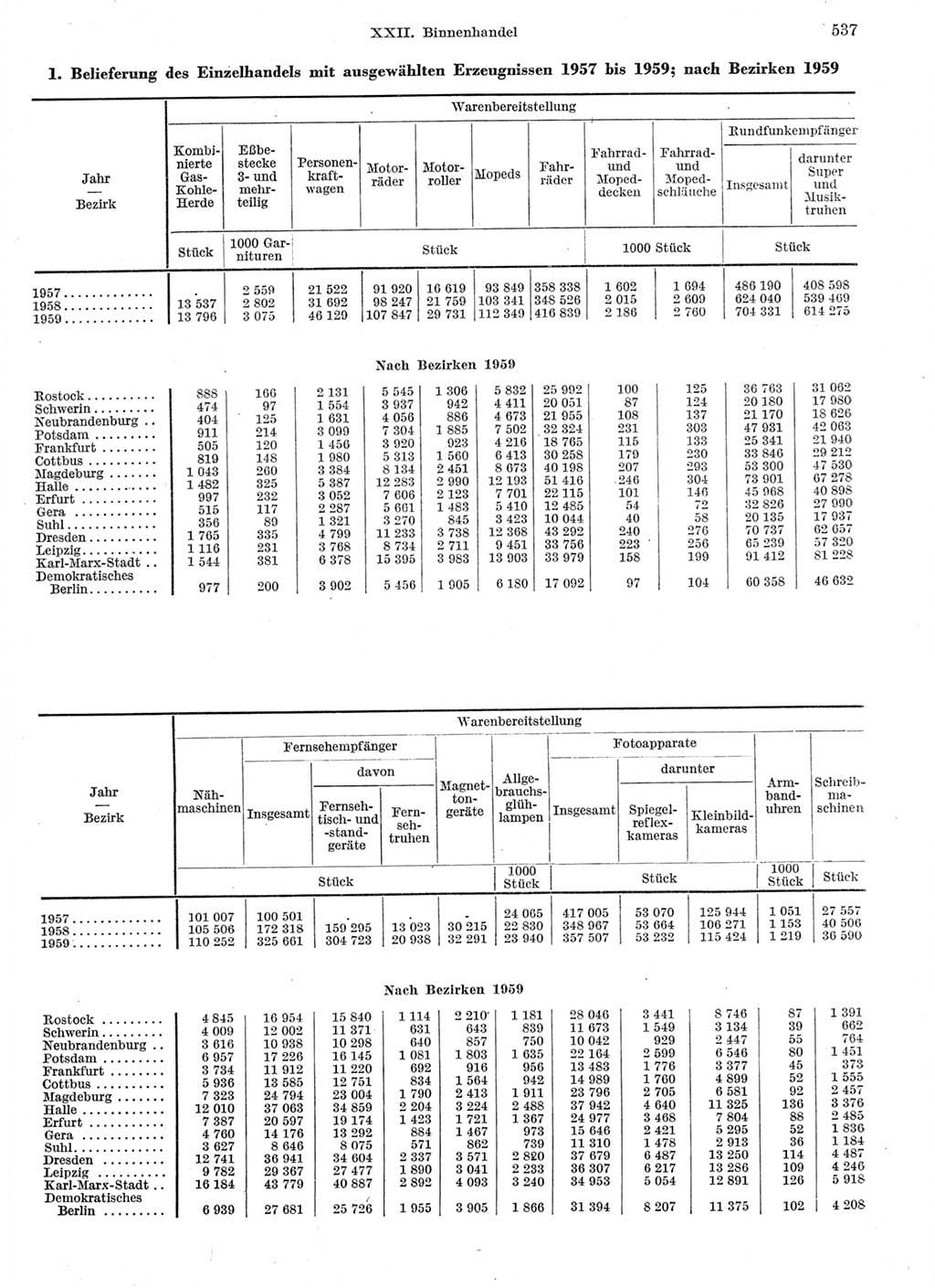 Statistisches Jahrbuch der Deutschen Demokratischen Republik (DDR) 1959, Seite 537 (Stat. Jb. DDR 1959, S. 537)