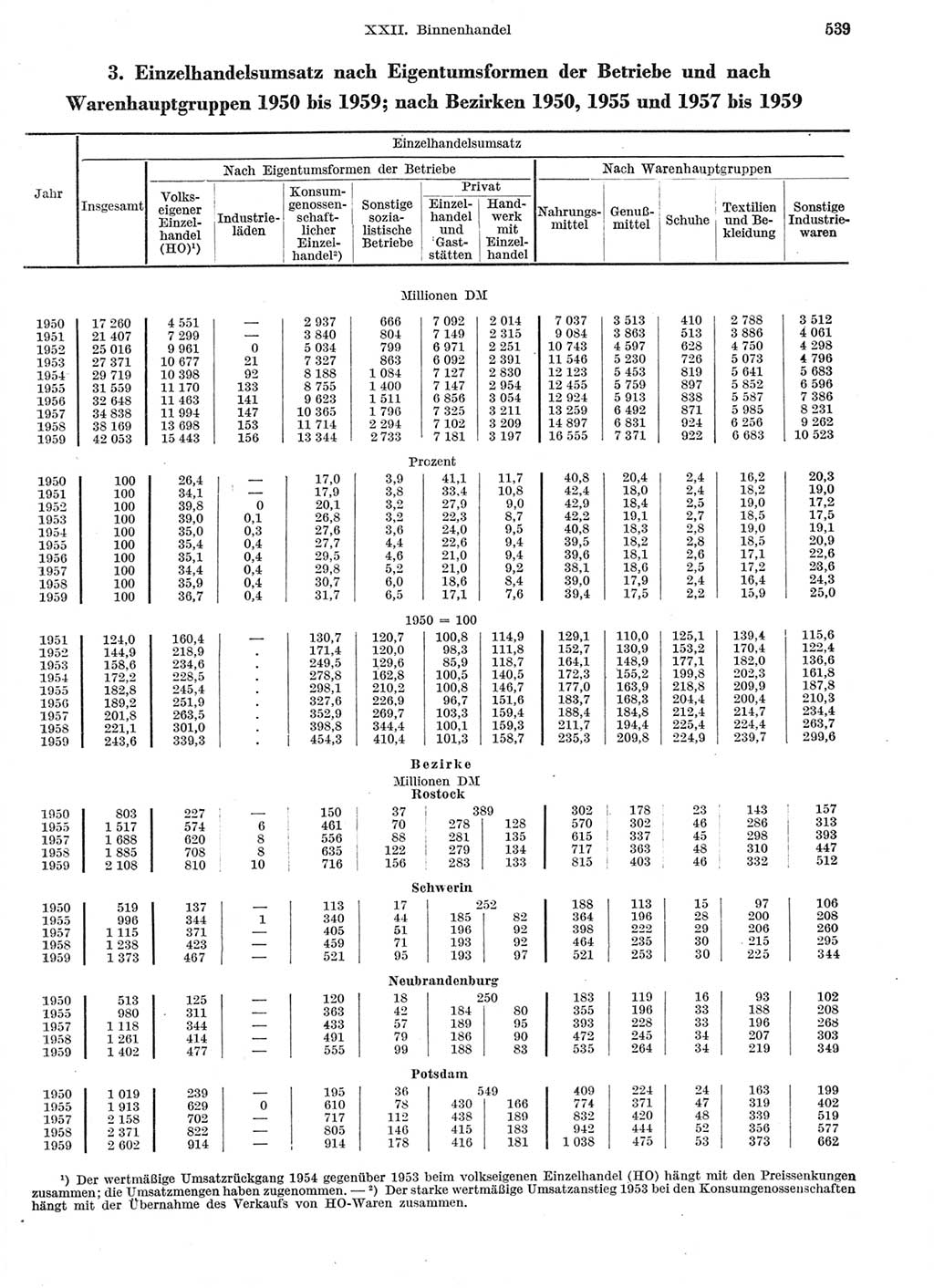 Statistisches Jahrbuch der Deutschen Demokratischen Republik (DDR) 1959, Seite 539 (Stat. Jb. DDR 1959, S. 539)