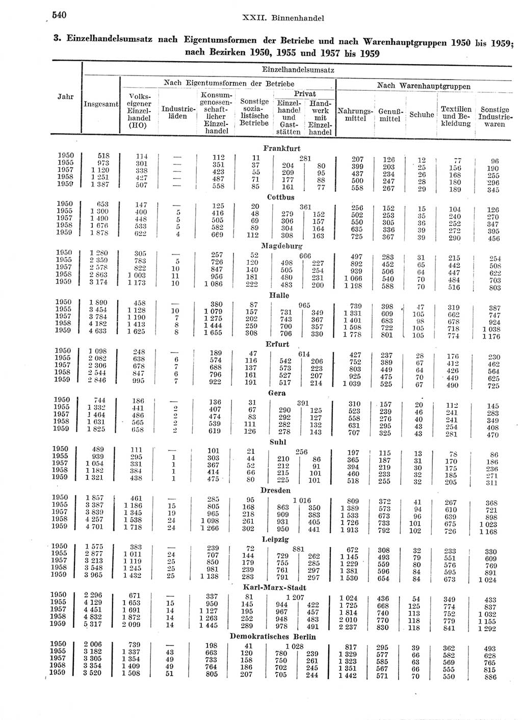 Statistisches Jahrbuch der Deutschen Demokratischen Republik (DDR) 1959, Seite 540 (Stat. Jb. DDR 1959, S. 540)