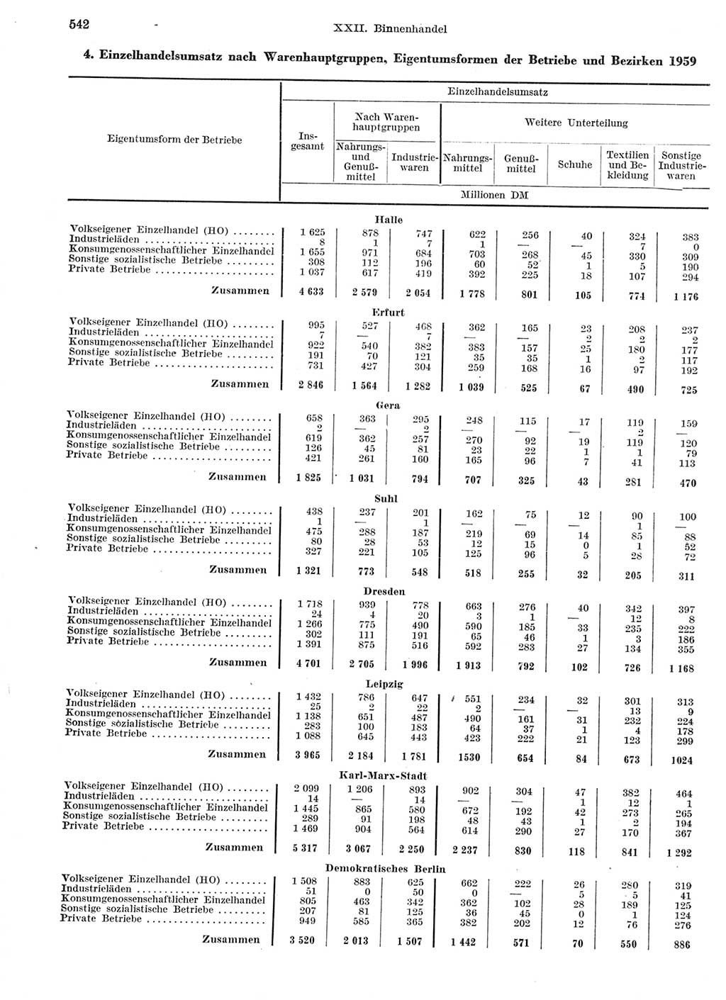 Statistisches Jahrbuch der Deutschen Demokratischen Republik (DDR) 1959, Seite 542 (Stat. Jb. DDR 1959, S. 542)