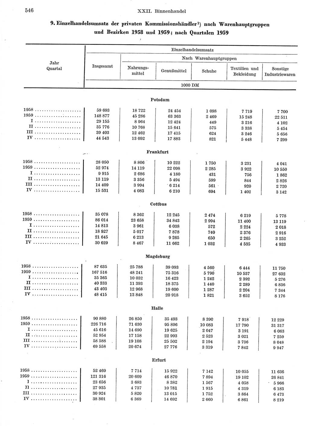 Statistisches Jahrbuch der Deutschen Demokratischen Republik (DDR) 1959, Seite 546 (Stat. Jb. DDR 1959, S. 546)