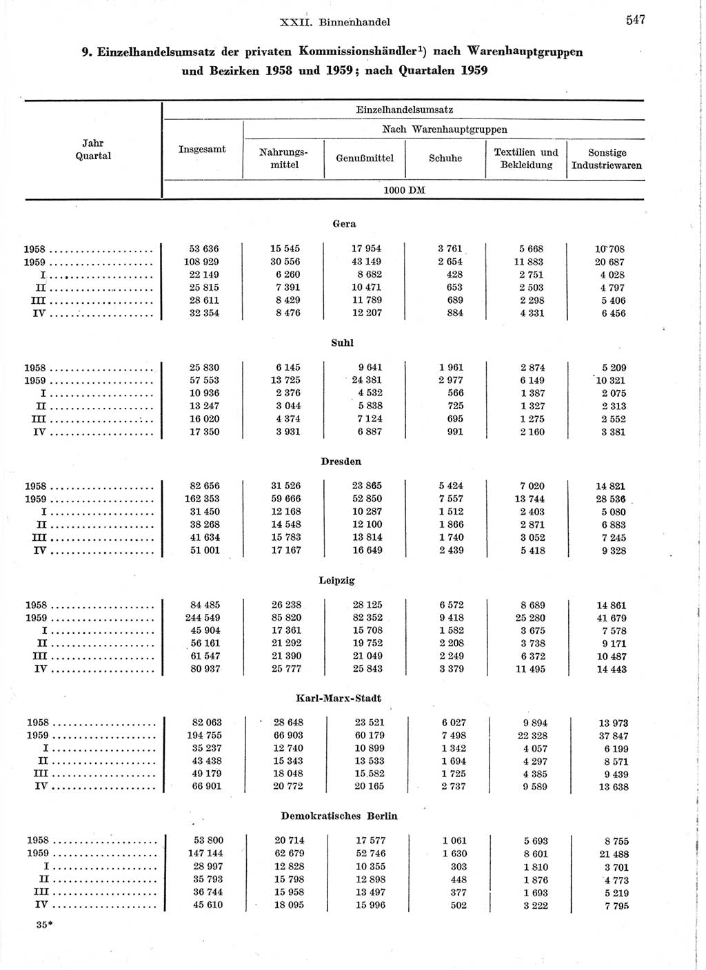 Statistisches Jahrbuch der Deutschen Demokratischen Republik (DDR) 1959, Seite 547 (Stat. Jb. DDR 1959, S. 547)