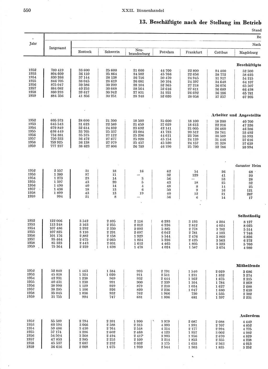 Statistisches Jahrbuch der Deutschen Demokratischen Republik (DDR) 1959, Seite 550 (Stat. Jb. DDR 1959, S. 550)