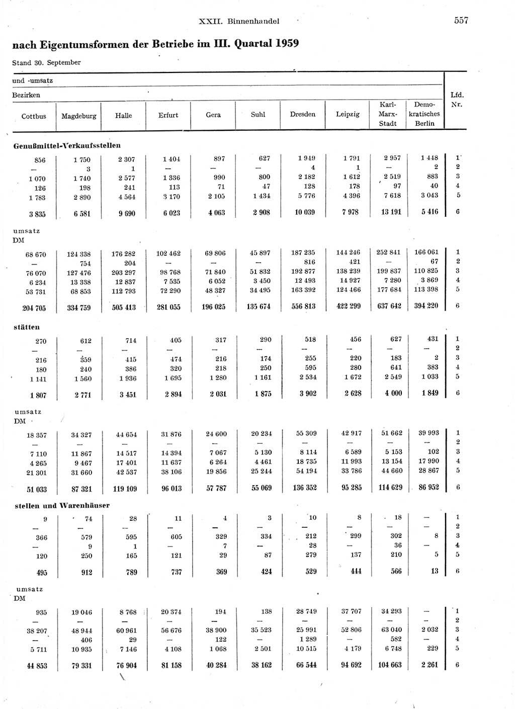 Statistisches Jahrbuch der Deutschen Demokratischen Republik (DDR) 1959, Seite 557 (Stat. Jb. DDR 1959, S. 557)