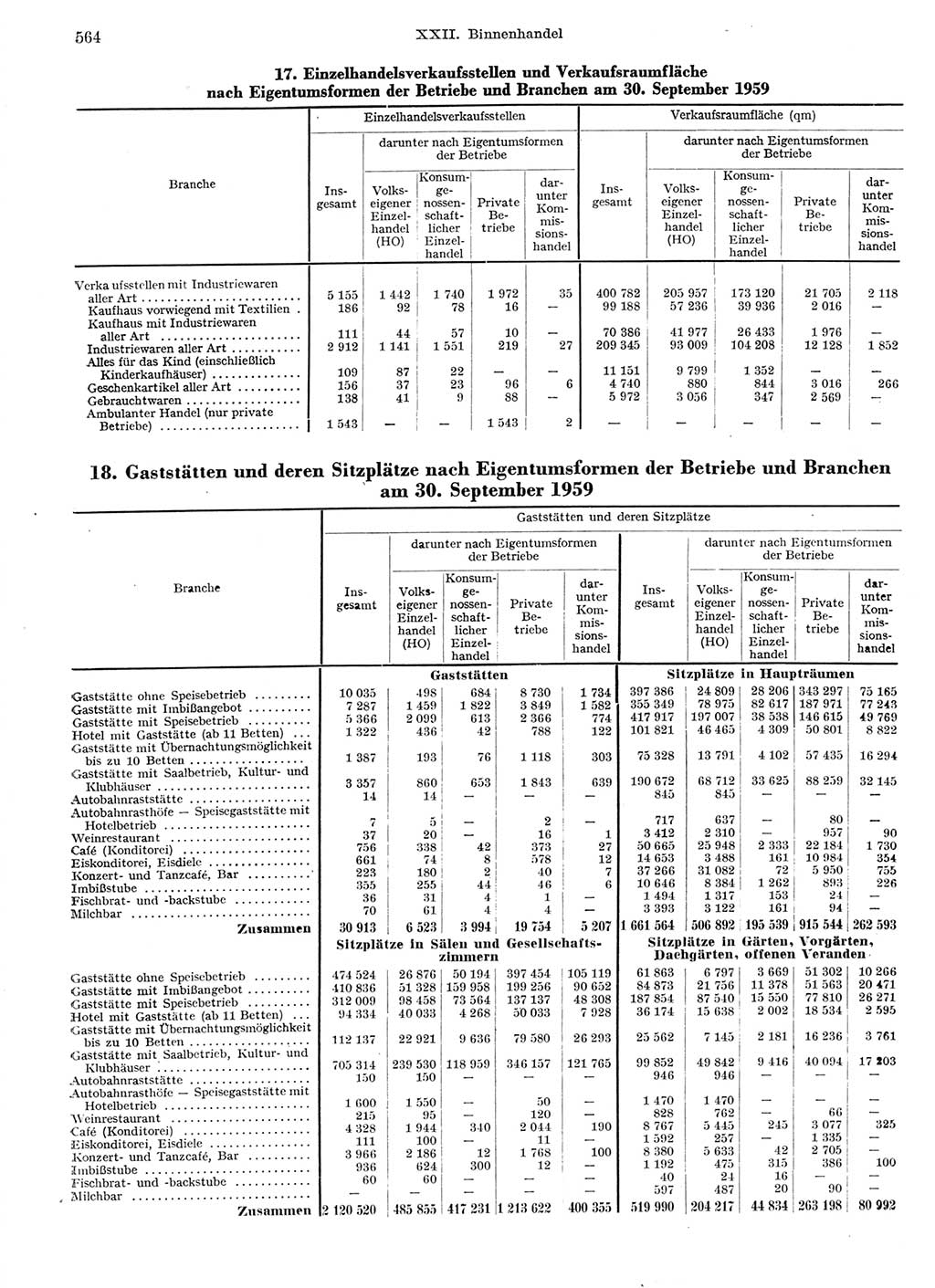 Statistisches Jahrbuch der Deutschen Demokratischen Republik (DDR) 1959, Seite 564 (Stat. Jb. DDR 1959, S. 564)