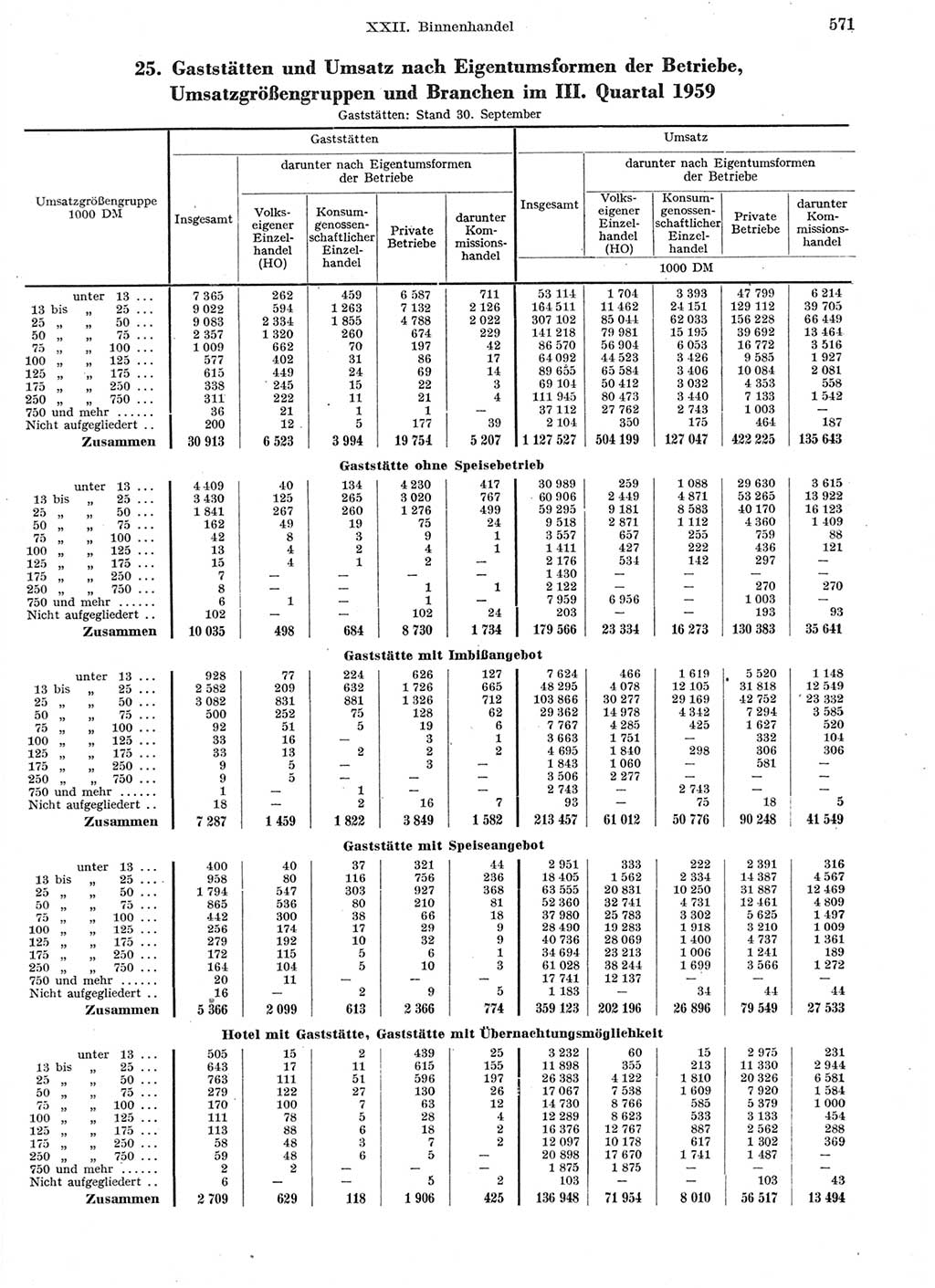 Statistisches Jahrbuch der Deutschen Demokratischen Republik (DDR) 1959, Seite 571 (Stat. Jb. DDR 1959, S. 571)