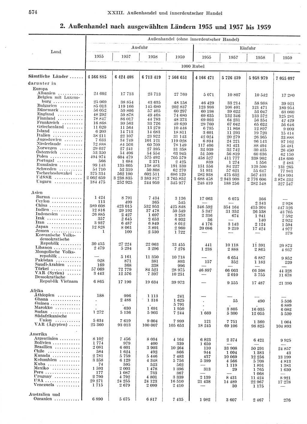 Statistisches Jahrbuch der Deutschen Demokratischen Republik (DDR) 1959, Seite 574 (Stat. Jb. DDR 1959, S. 574)