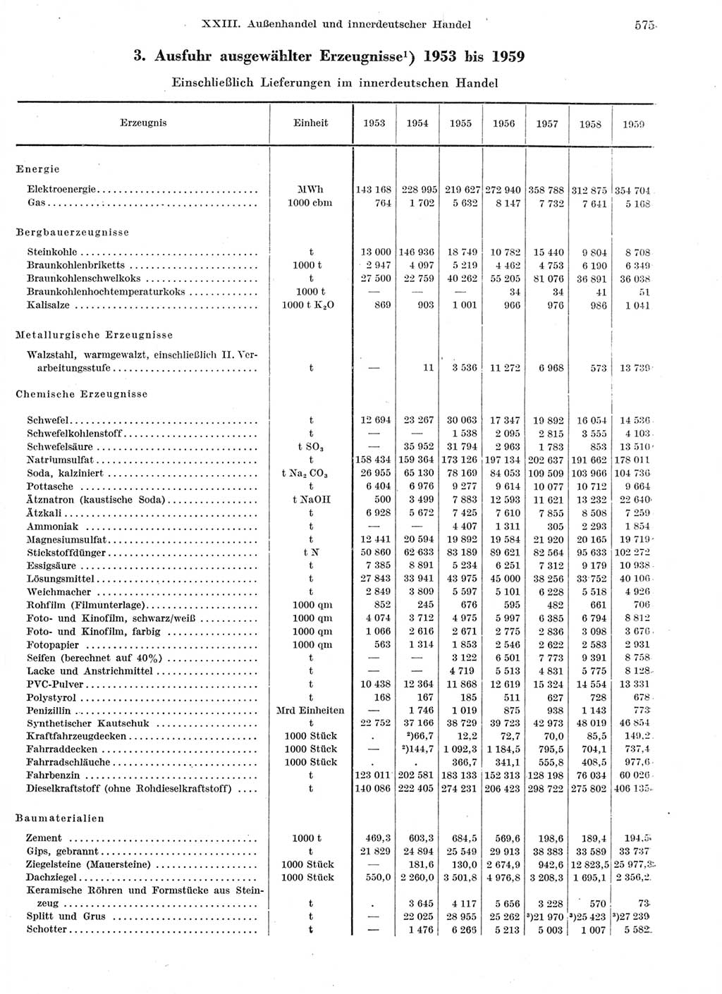 Statistisches Jahrbuch der Deutschen Demokratischen Republik (DDR) 1959, Seite 575 (Stat. Jb. DDR 1959, S. 575)