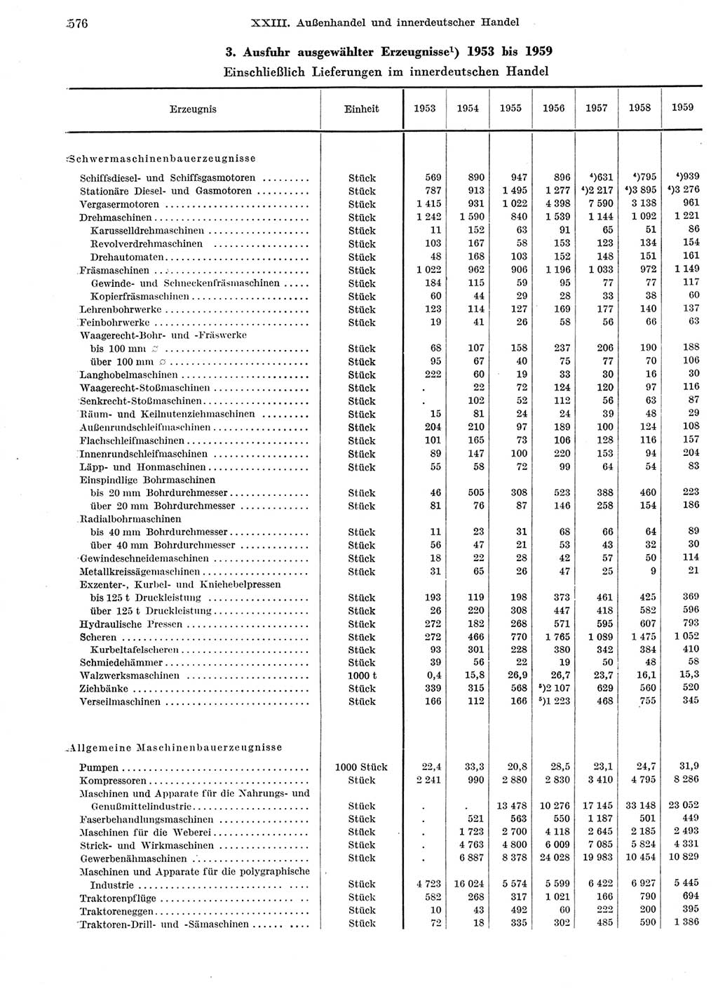 Statistisches Jahrbuch der Deutschen Demokratischen Republik (DDR) 1959, Seite 576 (Stat. Jb. DDR 1959, S. 576)