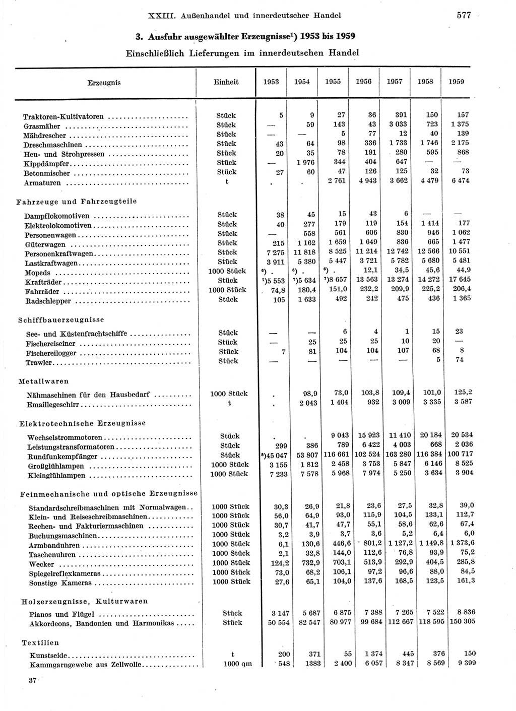 Statistisches Jahrbuch der Deutschen Demokratischen Republik (DDR) 1959, Seite 577 (Stat. Jb. DDR 1959, S. 577)