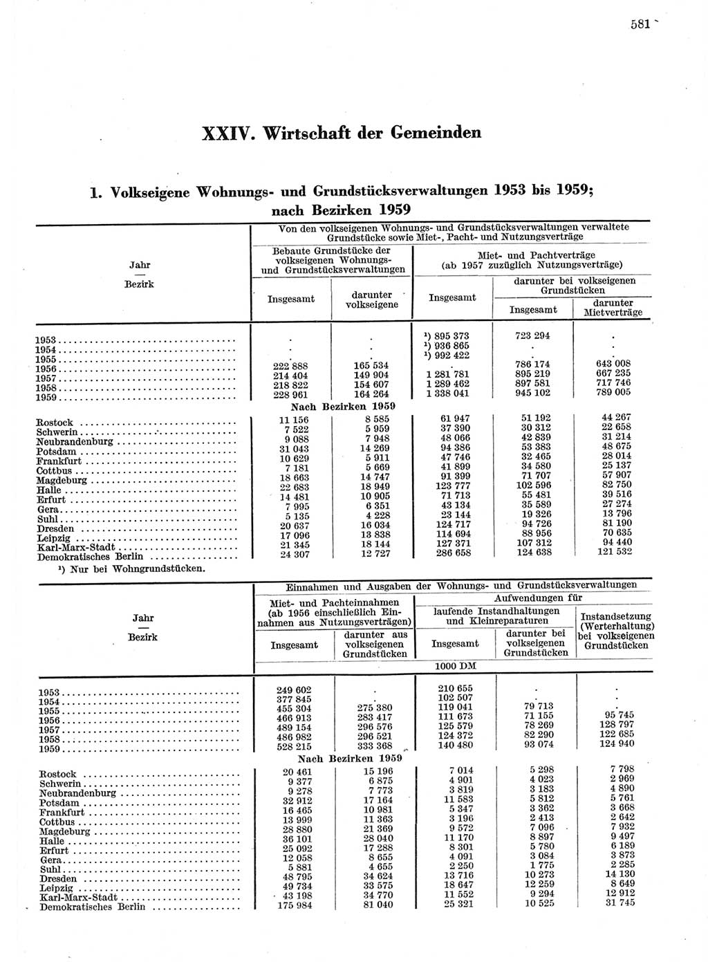 Statistisches Jahrbuch der Deutschen Demokratischen Republik (DDR) 1959, Seite 581 (Stat. Jb. DDR 1959, S. 581)