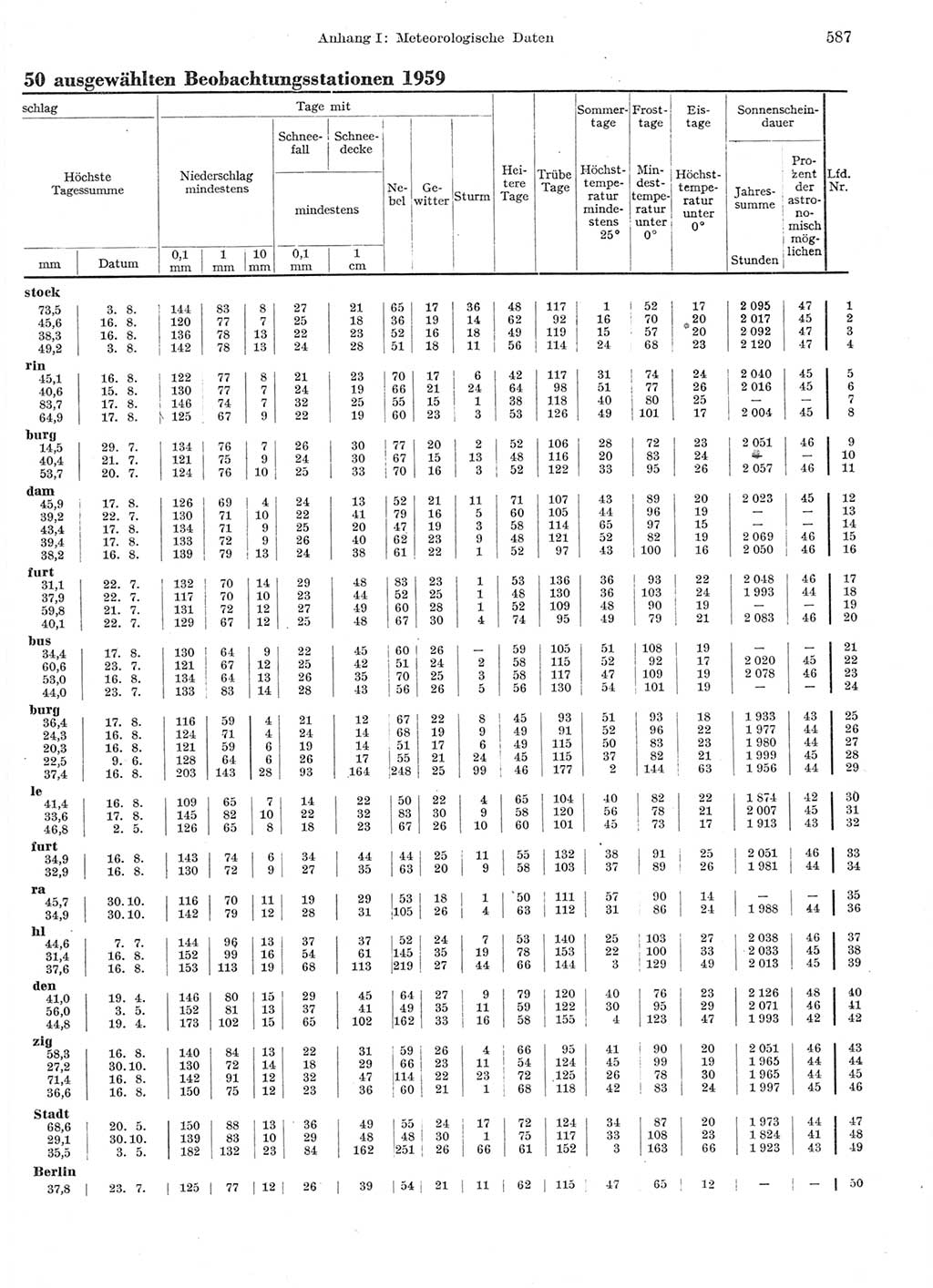Statistisches Jahrbuch der Deutschen Demokratischen Republik (DDR) 1959, Seite 587 (Stat. Jb. DDR 1959, S. 587)