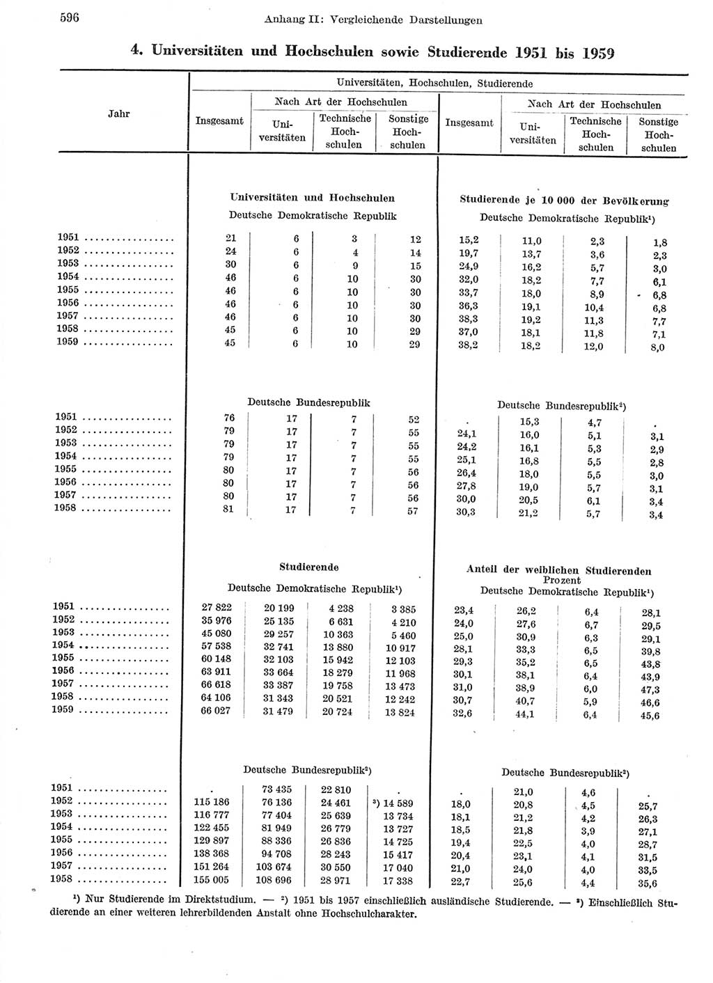 Statistisches Jahrbuch der Deutschen Demokratischen Republik (DDR) 1959, Seite 596 (Stat. Jb. DDR 1959, S. 596)