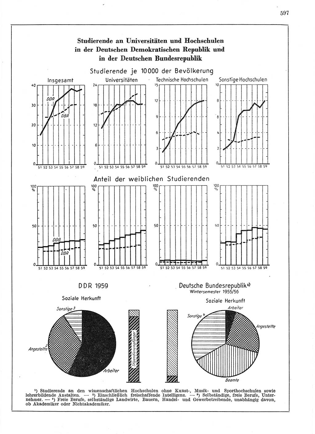 Statistisches Jahrbuch der Deutschen Demokratischen Republik (DDR) 1959, Seite 597 (Stat. Jb. DDR 1959, S. 597)