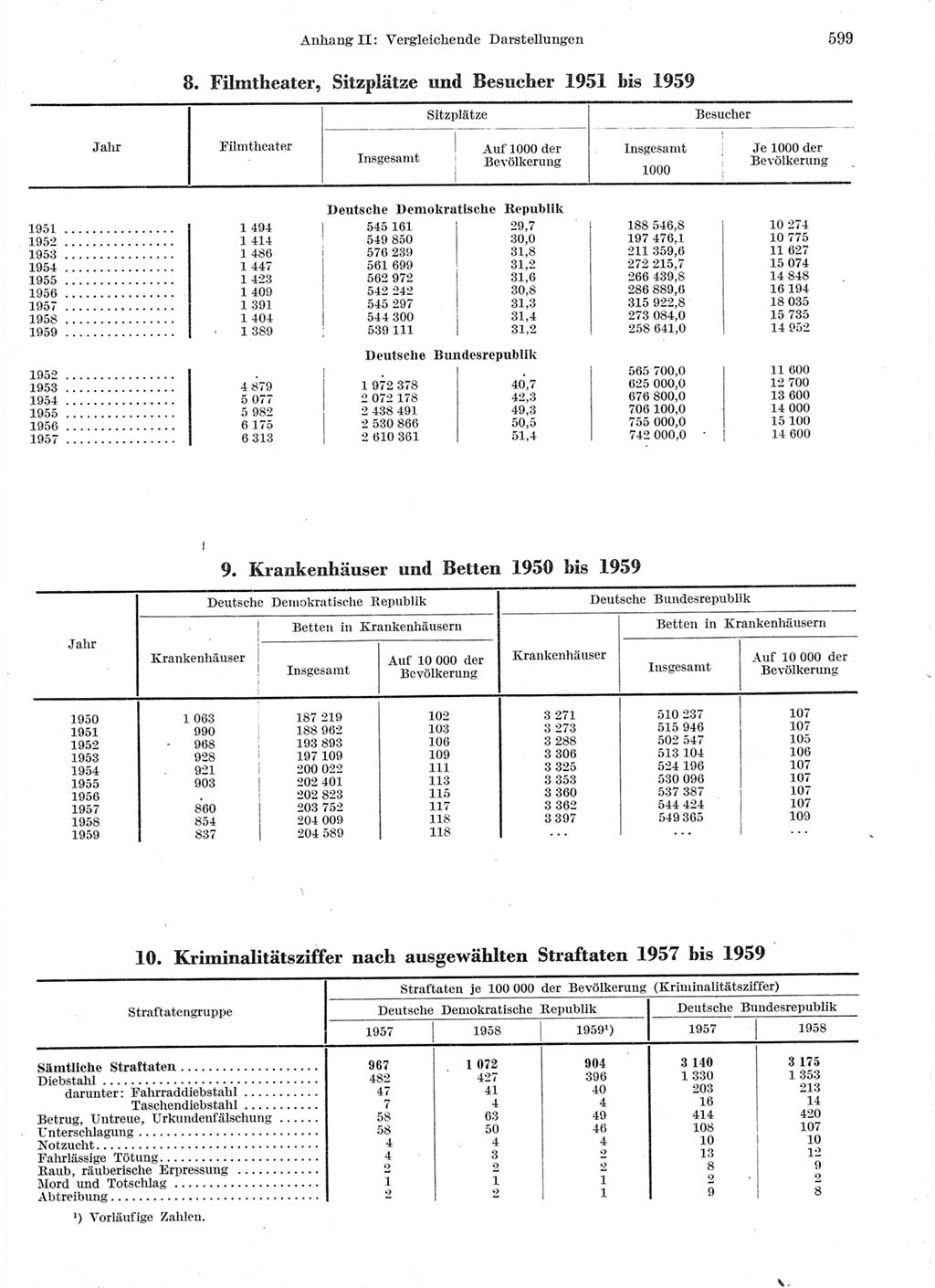 Statistisches Jahrbuch der Deutschen Demokratischen Republik (DDR) 1959, Seite 599 (Stat. Jb. DDR 1959, S. 599)