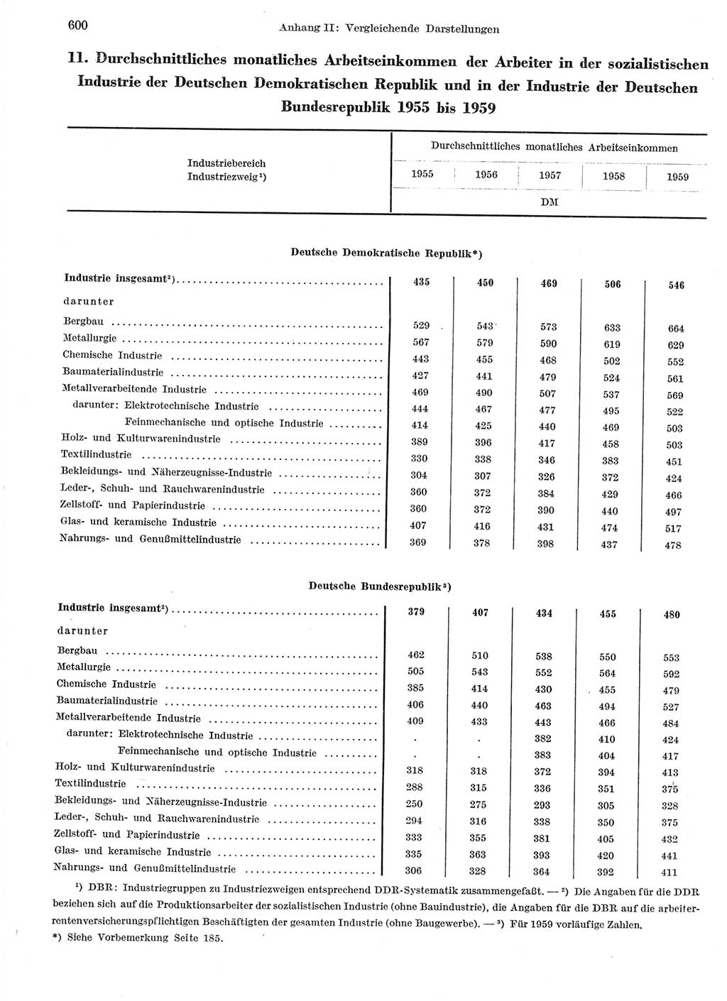 Statistisches Jahrbuch der Deutschen Demokratischen Republik (DDR) 1959, Seite 600 (Stat. Jb. DDR 1959, S. 600)